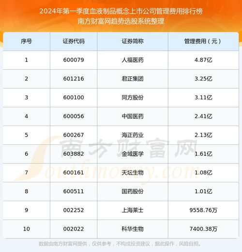 2024年第一季度血液制品概念上市公司前10强 管理费用与客服管理系统效能探析