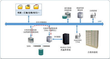 融合蓝光存储的档案与客服管理系统解决方案