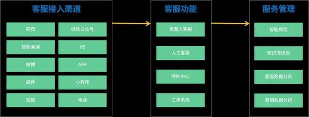 用效率打开企业新增长机遇 必须掌握的4大系统中，客服管理系统是关键引擎